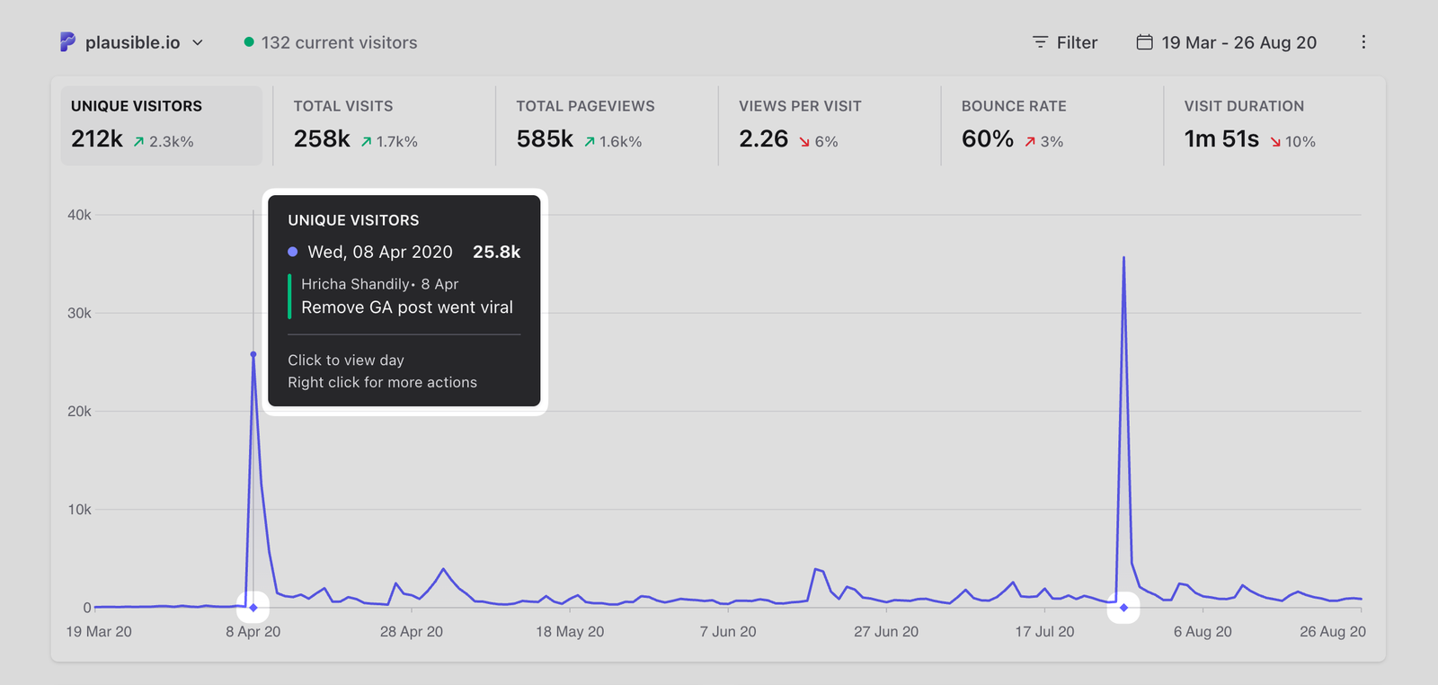 Annotations on the traffic chart