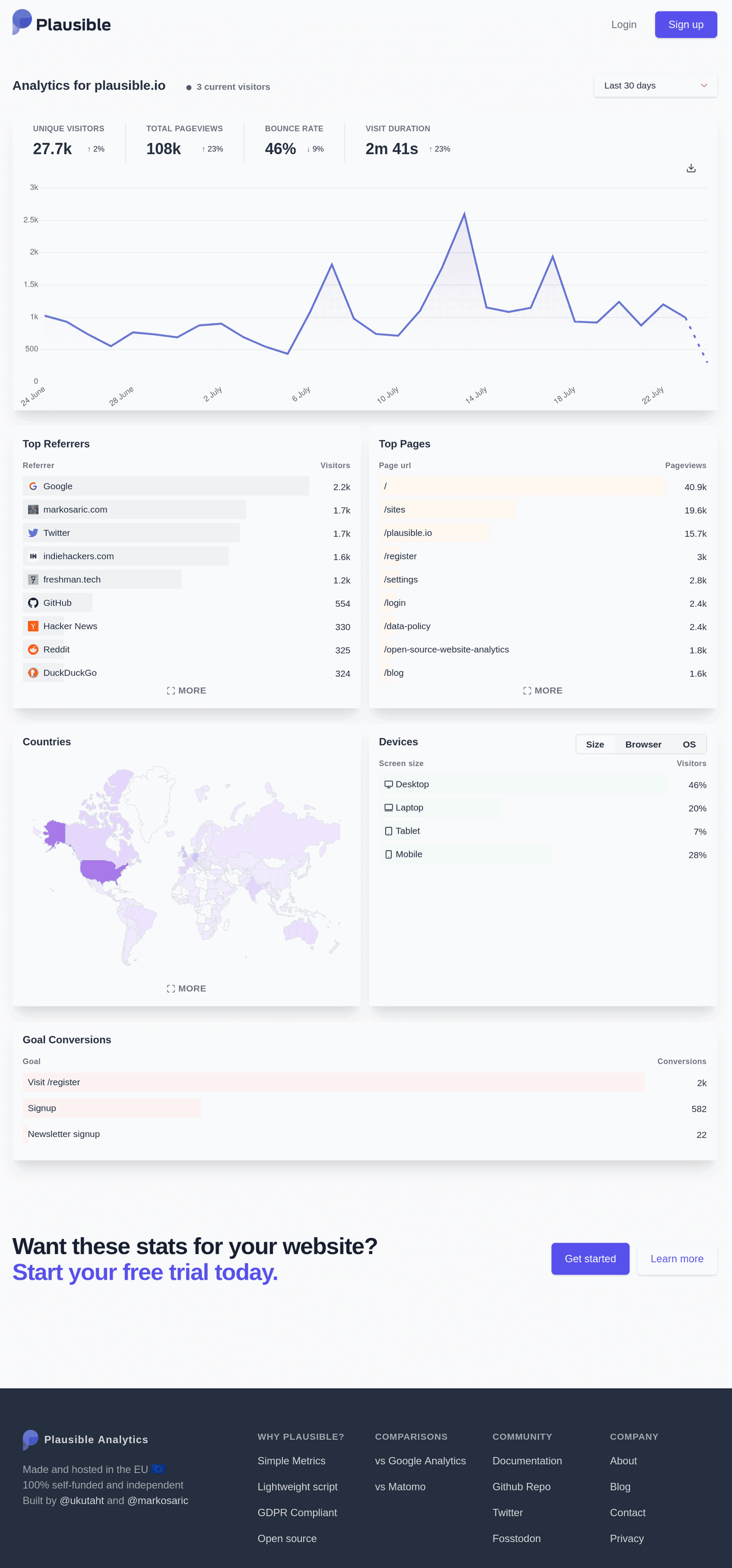 Introduction to the Plausible Analytics dashboard