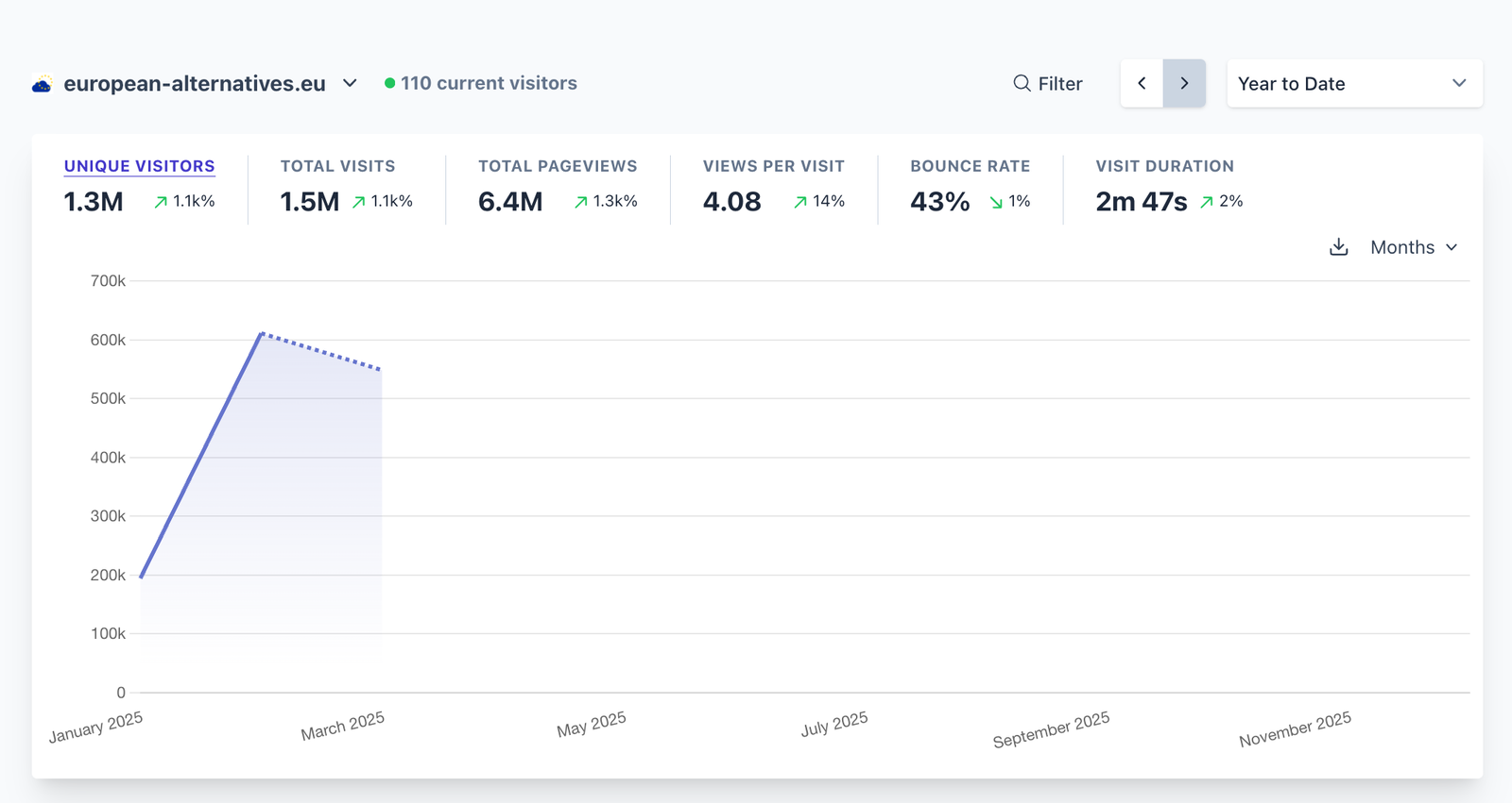 1100% surge in 2025 traffic