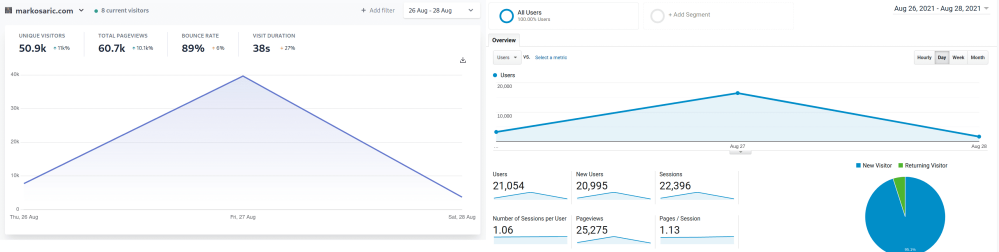 58 Of Hacker News Reddit And Tech savvy Audiences Block Google 