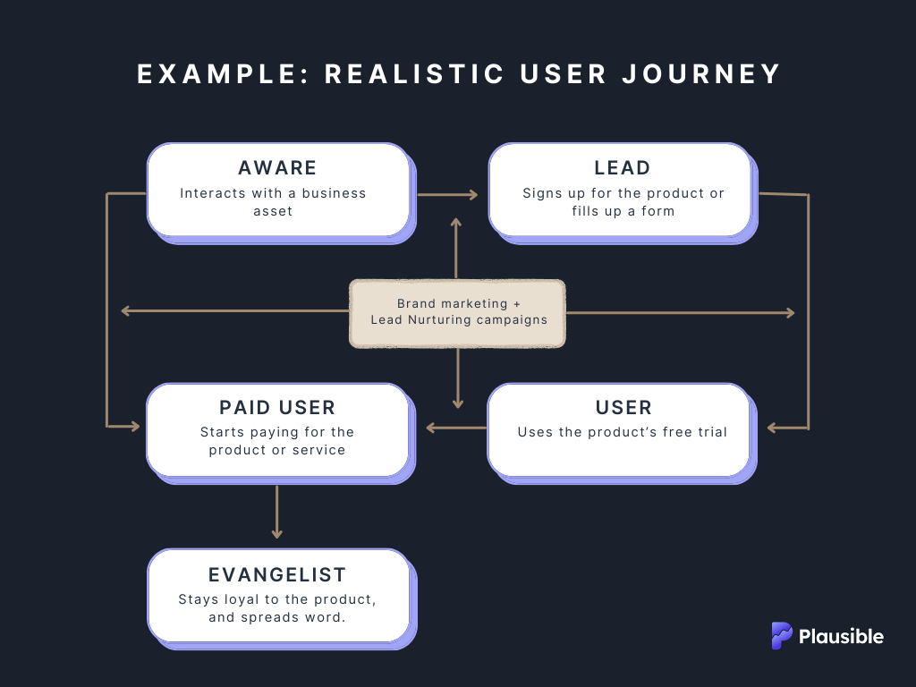 An example of a realistic user journey